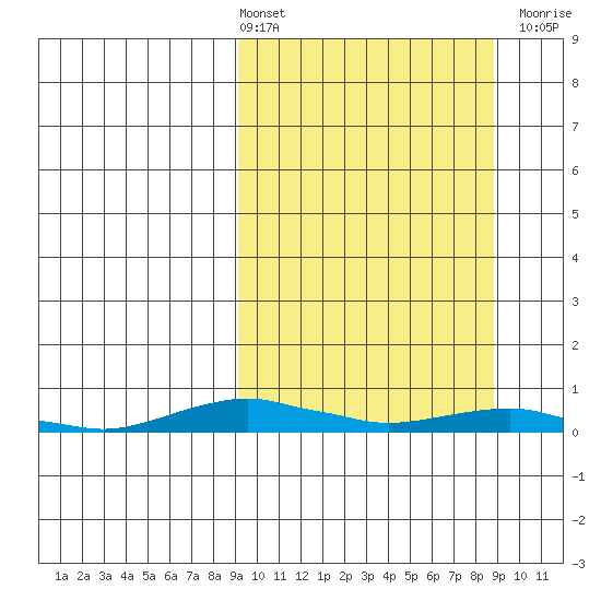 Kotzebue tide chart for Friday, March 14, 2025