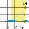 Kotzebue tide chart for Friday, March 14, 2025