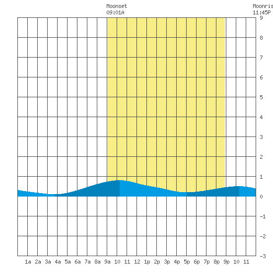 Kotzebue tide chart for Saturday, March 15, 2025