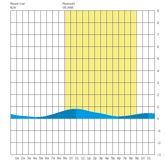 Kotzebue tide chart for Sunday, March 16, 2025