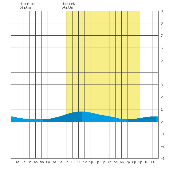 Kotzebue tide chart for Monday, March 17, 2025