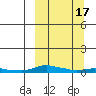 Kotzebue tide chart for Monday, March 17, 2025