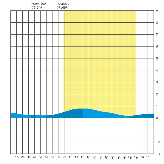 Kotzebue tide chart for Tuesday, March 18, 2025