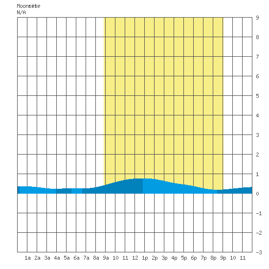 Kotzebue tide chart for Wednesday, March 19, 2025