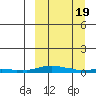 Kotzebue tide chart for Wednesday, March 19, 2025