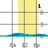 Kotzebue tide chart for Saturday, March 1, 2025