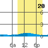 Kotzebue tide chart for Thursday, March 20, 2025