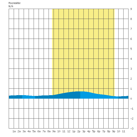 Kotzebue tide chart for Friday, March 21, 2025