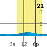 Kotzebue tide chart for Friday, March 21, 2025