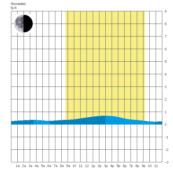 Kotzebue tide chart for Saturday, March 22, 2025