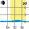 Kotzebue tide chart for Saturday, March 22, 2025