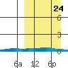 Kotzebue tide chart for Monday, March 24, 2025