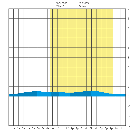 Kotzebue tide chart for Tuesday, March 25, 2025