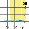Kotzebue tide chart for Tuesday, March 25, 2025