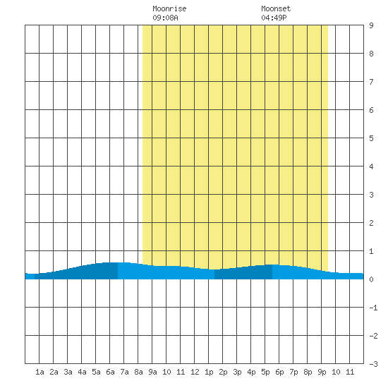 Kotzebue tide chart for Wednesday, March 26, 2025
