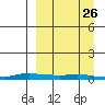 Kotzebue tide chart for Wednesday, March 26, 2025