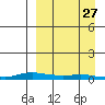 Kotzebue tide chart for Thursday, March 27, 2025