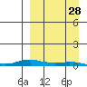 Kotzebue tide chart for Friday, March 28, 2025