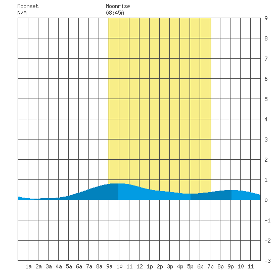 Kotzebue tide chart for Sunday, March 2, 2025