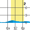 Kotzebue tide chart for Sunday, March 2, 2025