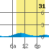 Kotzebue tide chart for Monday, March 31, 2025