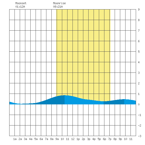 Kotzebue tide chart for Monday, March 3, 2025