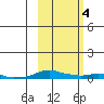 Kotzebue tide chart for Tuesday, March 4, 2025