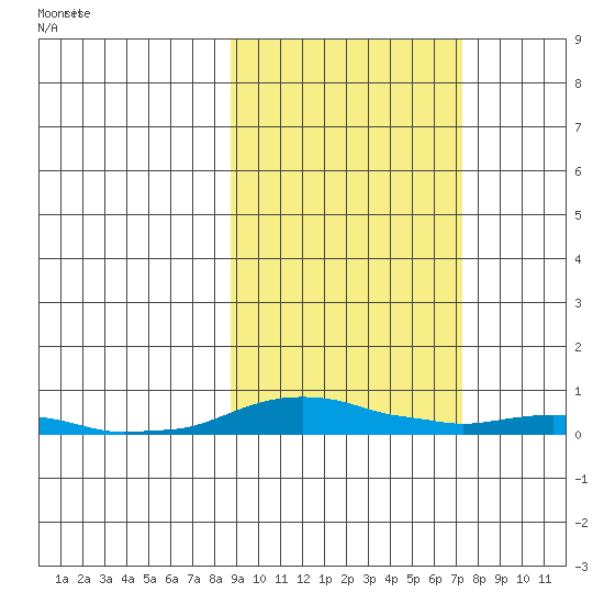 Kotzebue tide chart for Wednesday, March 5, 2025