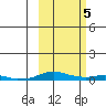 Kotzebue tide chart for Wednesday, March 5, 2025