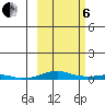 Kotzebue tide chart for Thursday, March 6, 2025