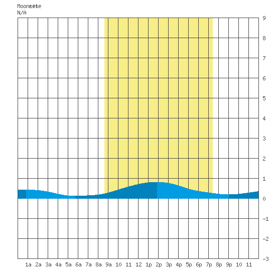 Kotzebue tide chart for Friday, March 7, 2025