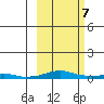 Kotzebue tide chart for Friday, March 7, 2025