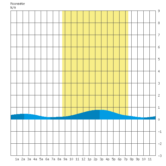 Kotzebue tide chart for Saturday, March 8, 2025
