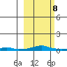 Kotzebue tide chart for Saturday, March 8, 2025