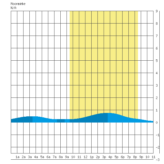 Kotzebue tide chart for Sunday, March 9, 2025