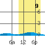 Kotzebue tide chart for Sunday, March 9, 2025