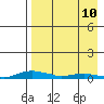 Kotzebue tide chart for Thursday, April 10, 2025