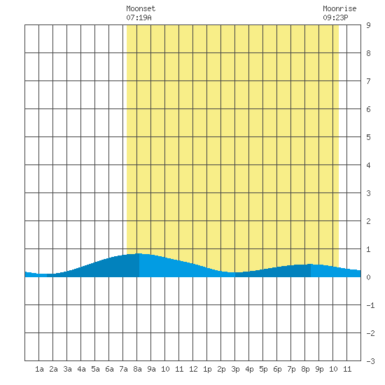 Kotzebue tide chart for Friday, April 11, 2025