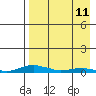 Kotzebue tide chart for Friday, April 11, 2025