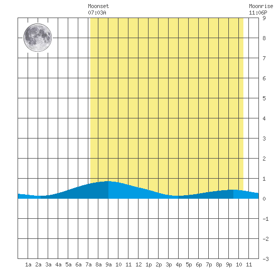 Kotzebue tide chart for Saturday, April 12, 2025