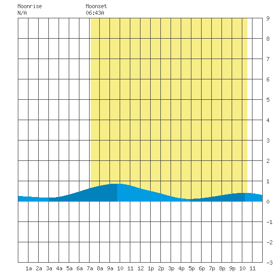Kotzebue tide chart for Sunday, April 13, 2025