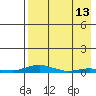 Kotzebue tide chart for Sunday, April 13, 2025