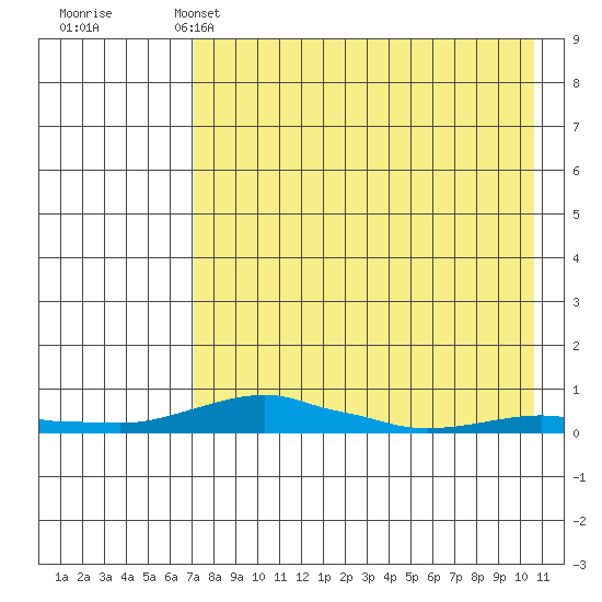 Kotzebue tide chart for Monday, April 14, 2025