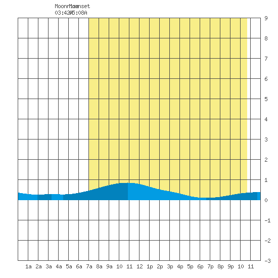 Kotzebue tide chart for Tuesday, April 15, 2025