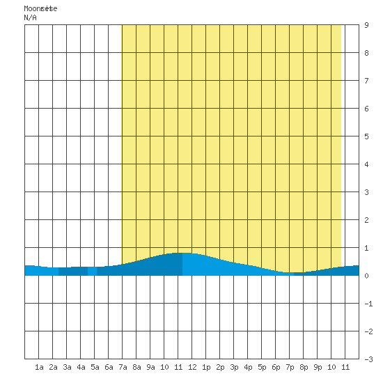 Kotzebue tide chart for Wednesday, April 16, 2025