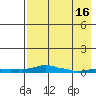Kotzebue tide chart for Wednesday, April 16, 2025