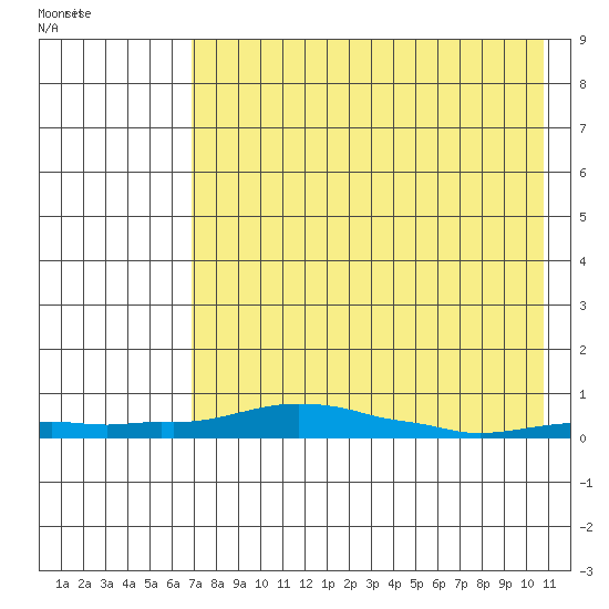 Kotzebue tide chart for Thursday, April 17, 2025