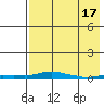 Kotzebue tide chart for Thursday, April 17, 2025