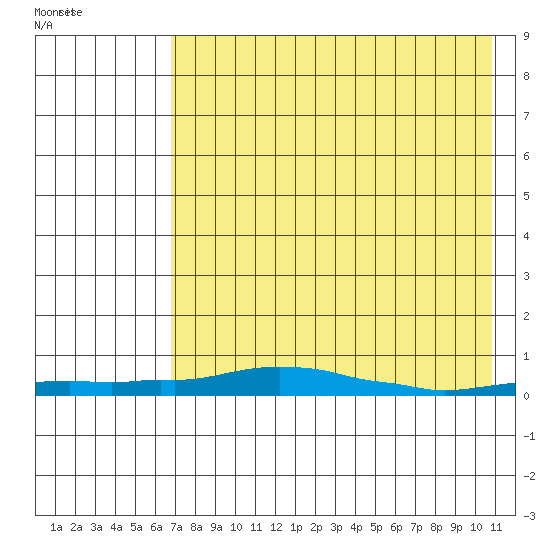 Kotzebue tide chart for Friday, April 18, 2025