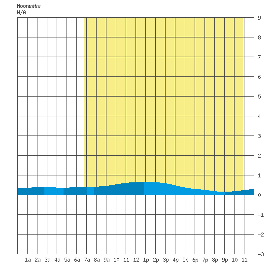 Kotzebue tide chart for Saturday, April 19, 2025